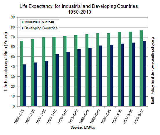 country with lowest life expectancy